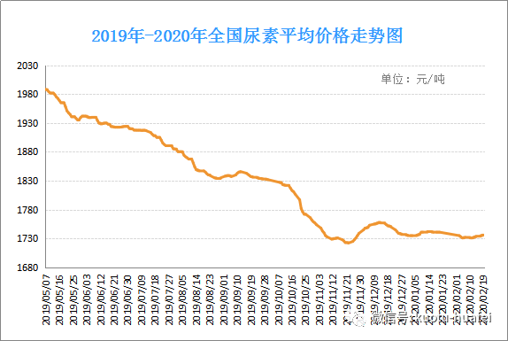 尿素价格行情最新走势分析报告