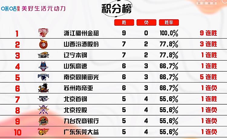 CBA最新排位，群雄逐鹿，谁主沉浮？