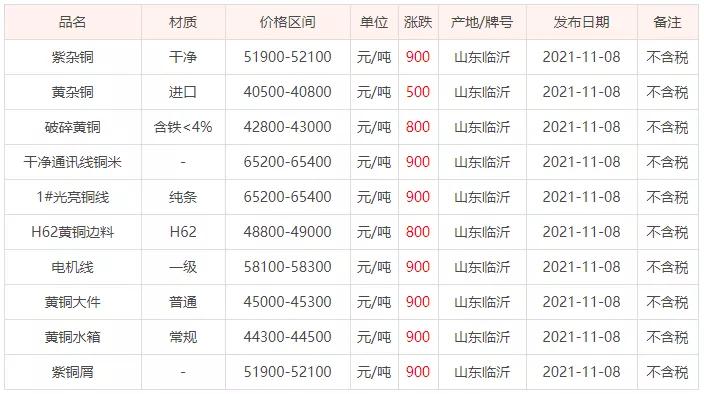 山东废铜最新价格动态解析