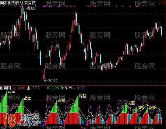 通达信最新指标公式及其应用详解