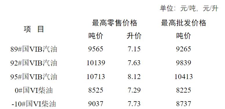 最新成品油价格调整及其市场影响分析