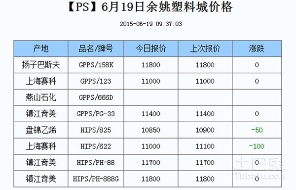 佘姚塑料城最新价格及动态分析概览